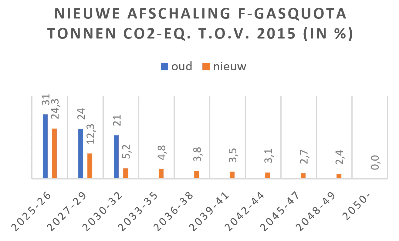 Regels nieuwe F-gassenverordening op een rijtje
