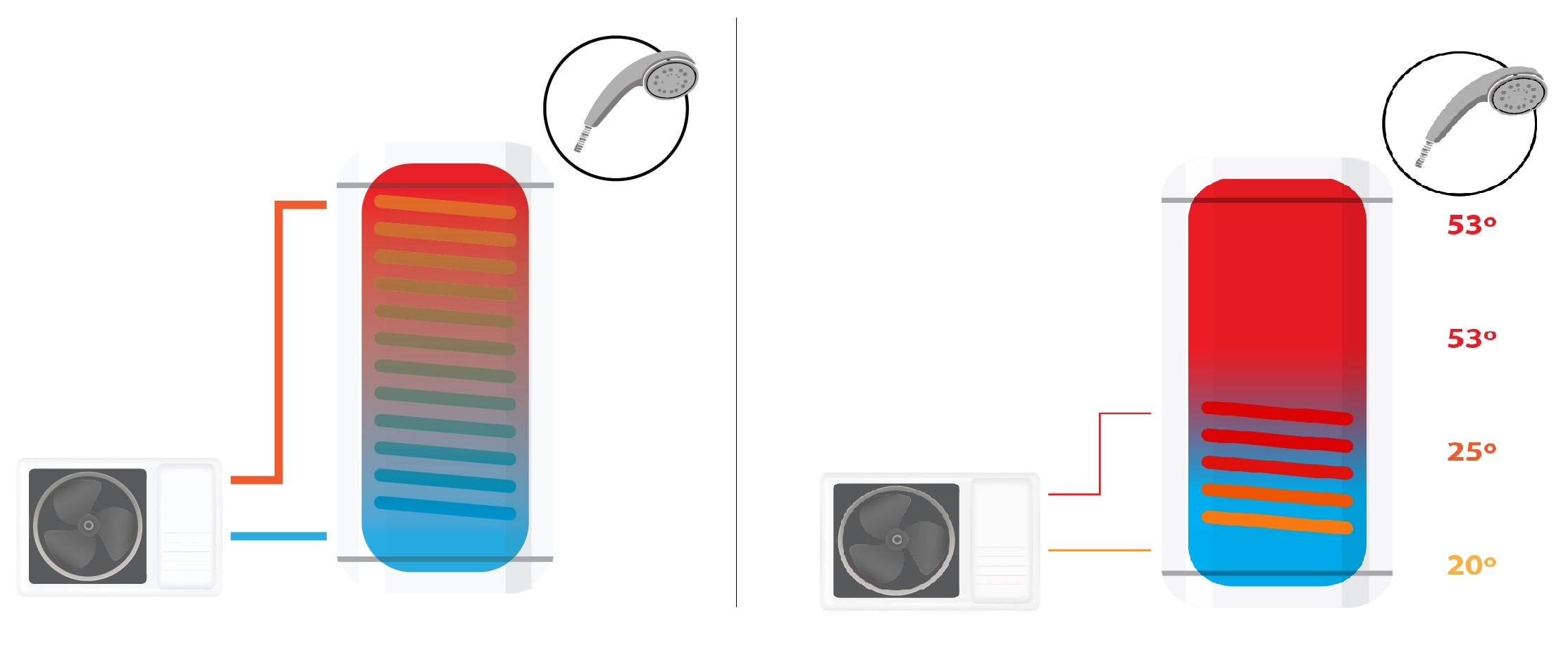 Figuur 1 (links): Boilervat met een spiraal van boven tot onder.
Figuur 2: Boilervat van Duklitech, met twee spiralen onderin.