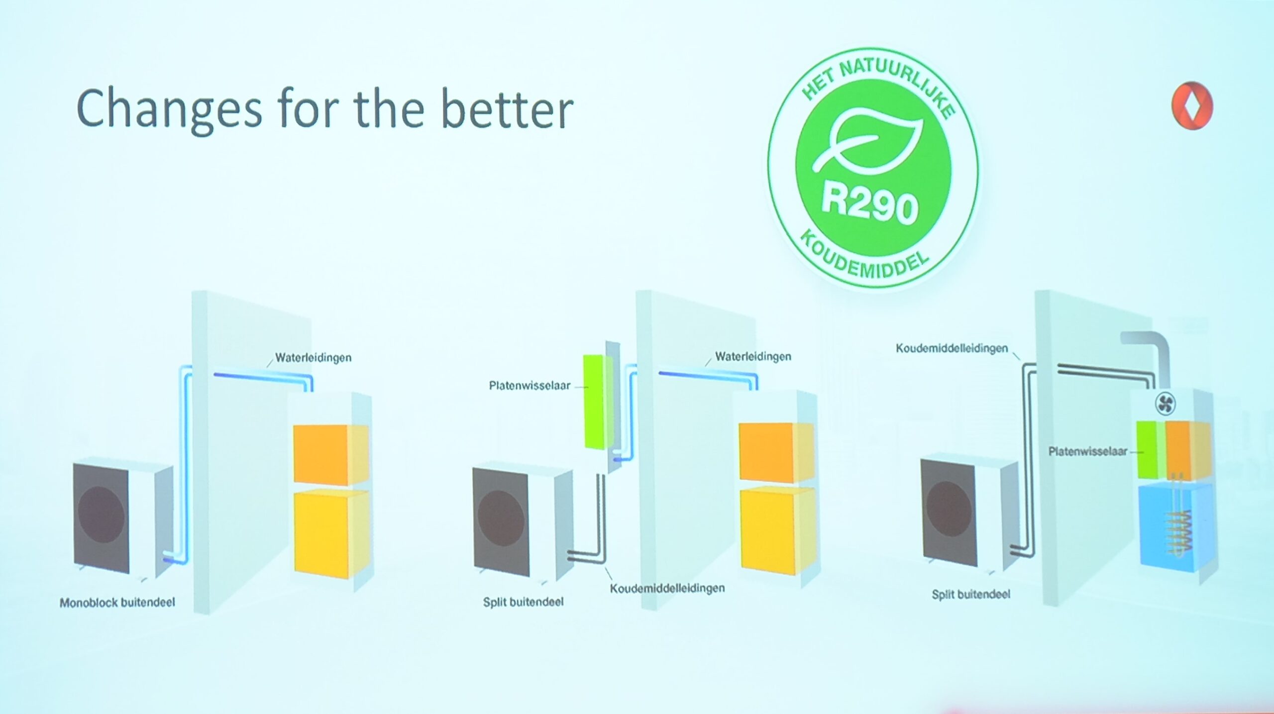Drie warmtepompen met propaan: links, een monoblock; midden, een splitsysteem met platenwisselaar een de buitenkant van de gevel; rechts, een splitsysteem met wisselaar in de woning.