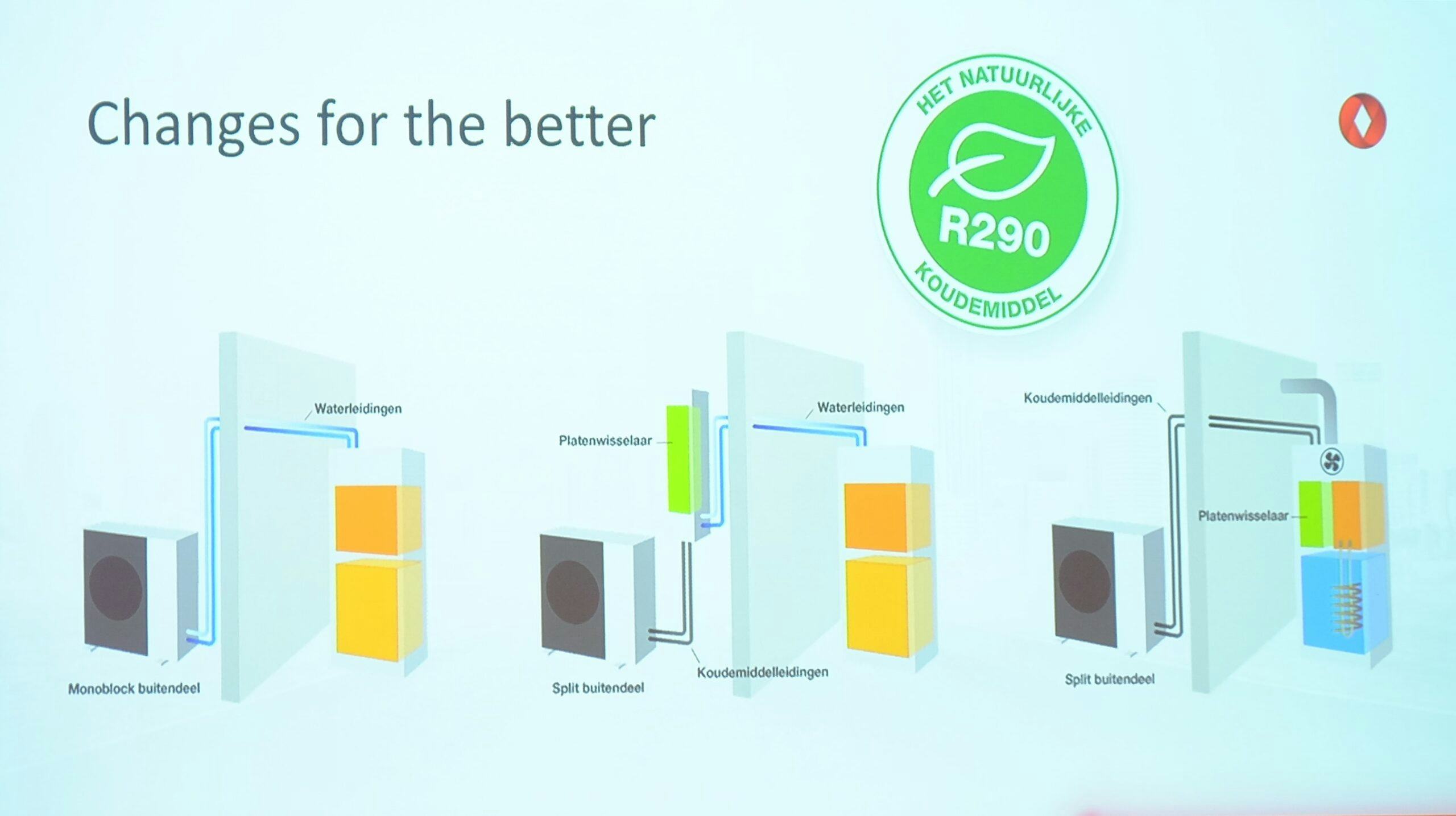 Drie warmtepompen met propaan: links, een monoblock; midden, een splitsysteem met platenwisselaar een de buitenkant van de gevel; rechts, een splitsysteem met wisselaar in de woning.