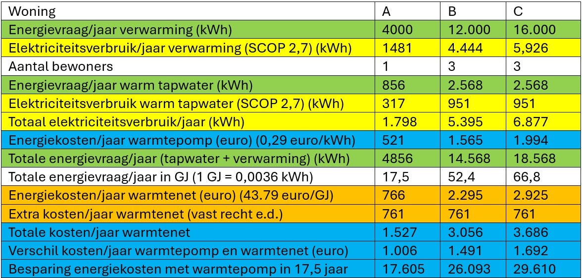 Tabel 2. Woningen met een hoogtemperatuur afgiftesysteem en CO2 warmtepomp van Vattenfall.