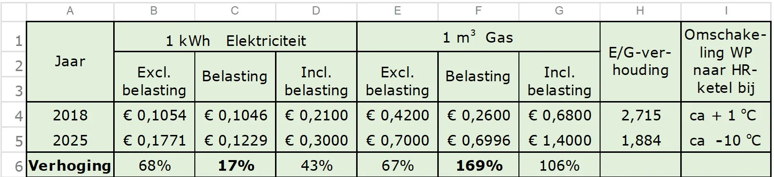Tabel 1. Energietarieven voor en na 2020.