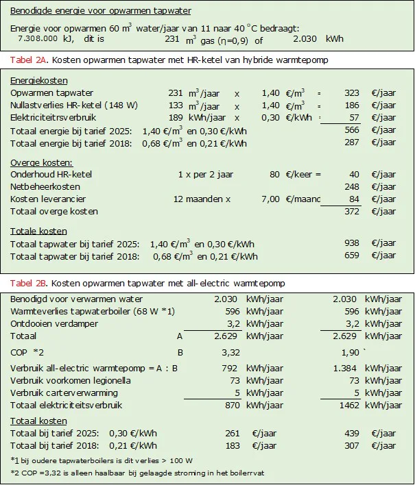 Tabel 2 Kosten verwarming tapwater (praktijkcase).