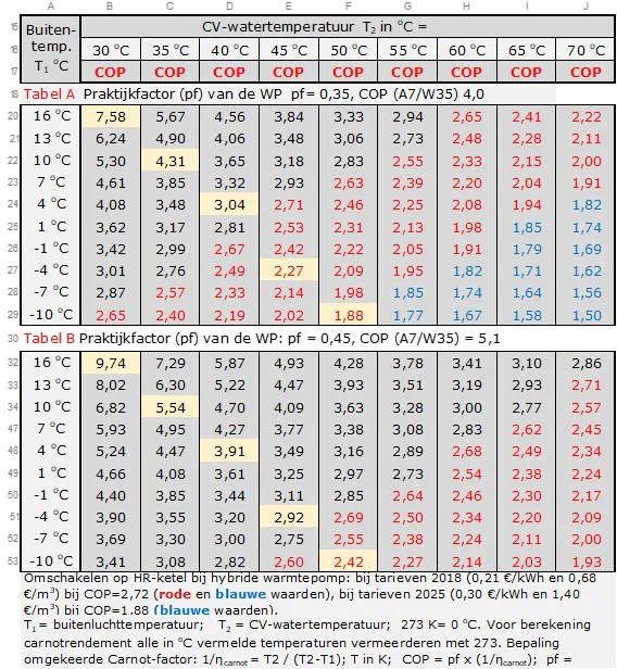 Tabel 3 Temperaturen waarbij warmtepomp omschakelt op de hr-ketel.
