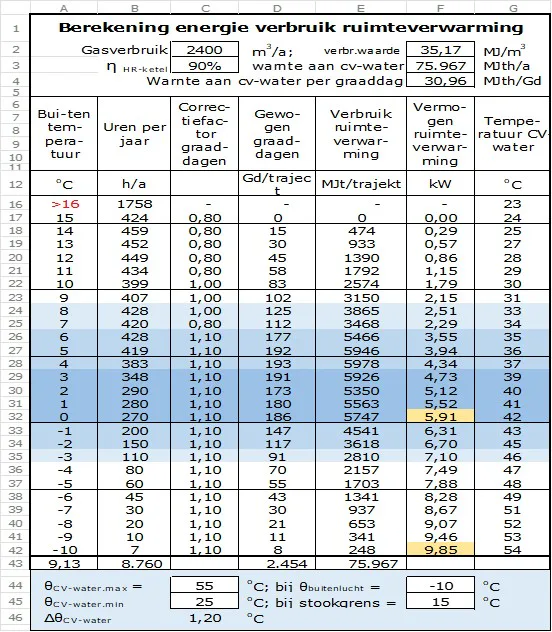 Tabel 4. Berekening energieverbruik ruimteverwarming.