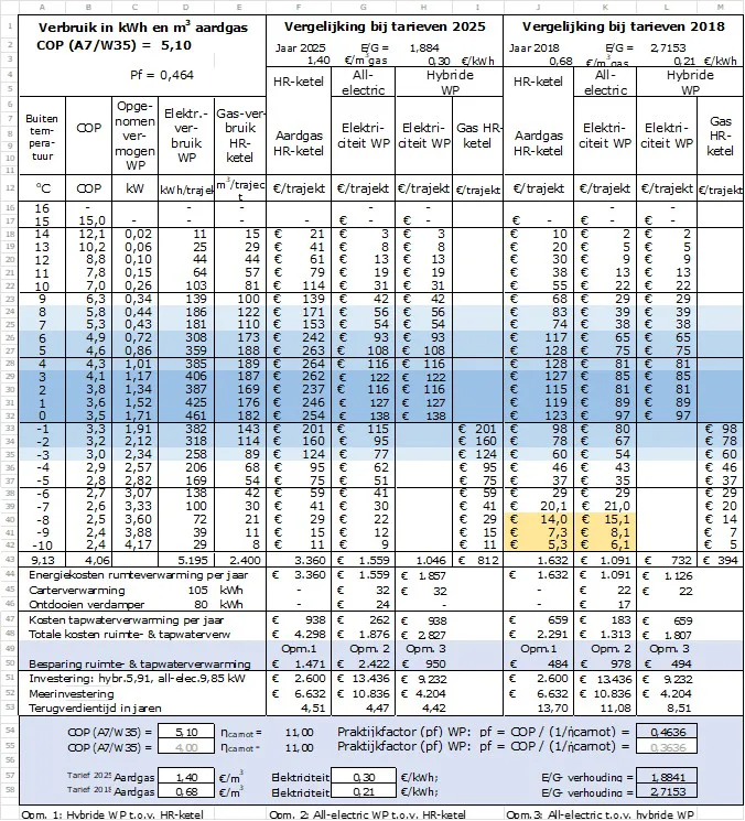 Tabel 5  Berekening energieverbruik ruimteverwarming bij COP (A7/W35) =5,1. 