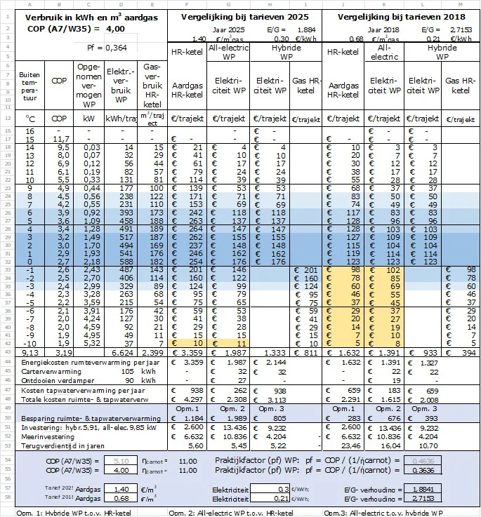 Tabel 6.  Berekening energieverbruik ruimteverwarming bij COP (A7/W35) =4,0. 