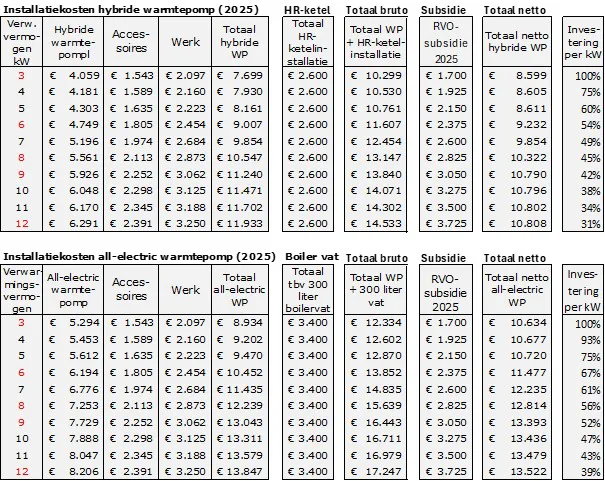 Tabel 7. Investeringskosten hybride en all-electric warmtepompen.