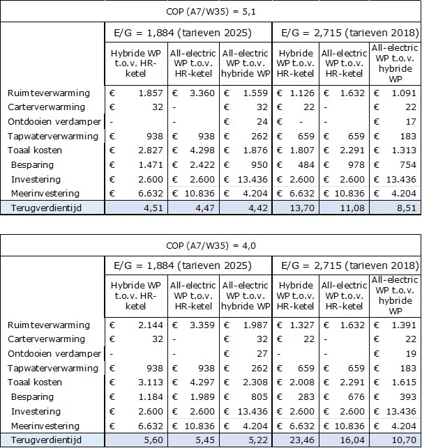 Tabel 8. Samenvatting van de resultaten.