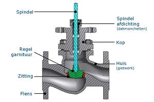 Fig. 1: Zittingafsluiter met parabool 