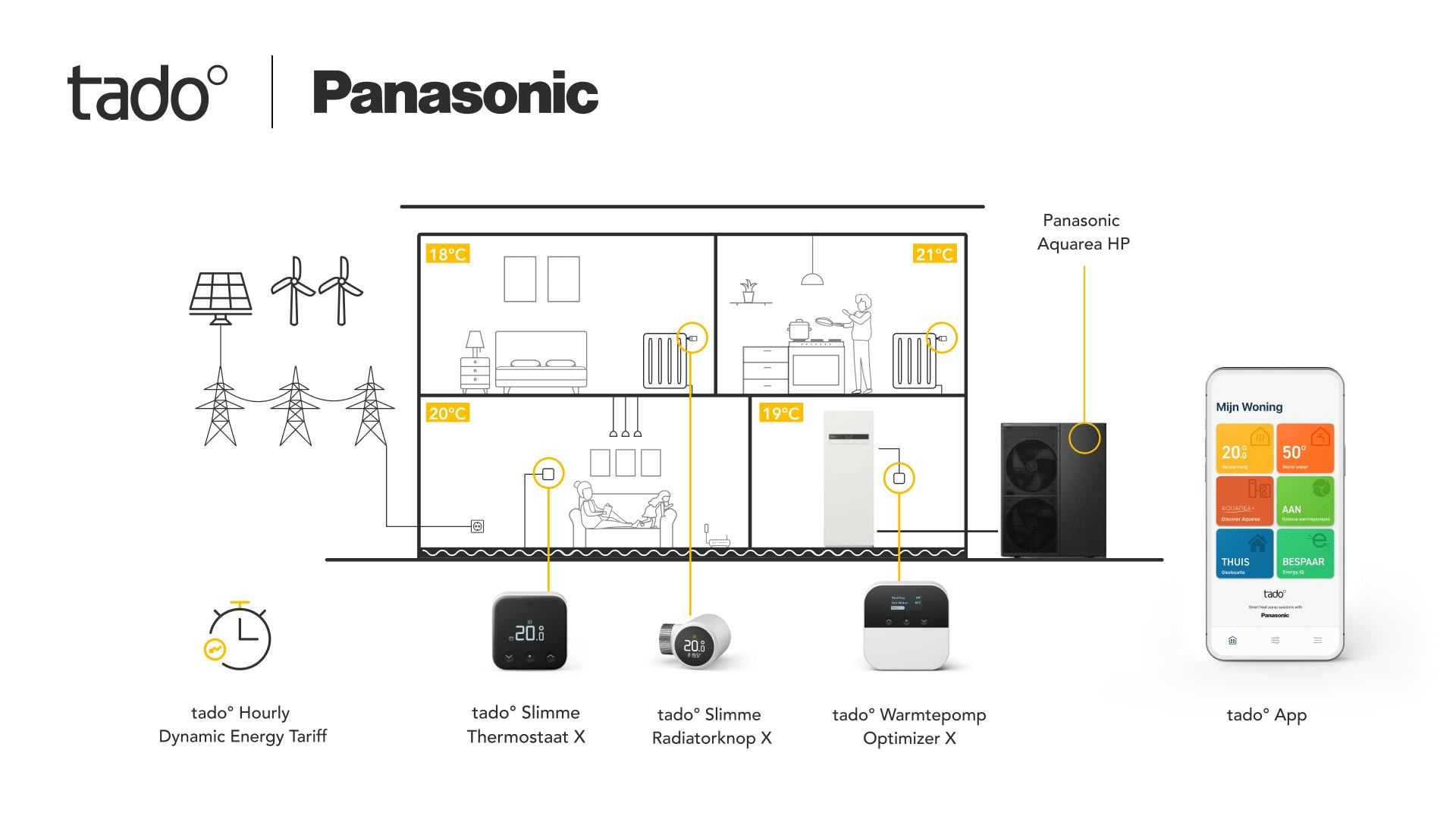 Het complete pakket van tado°, met onder meer de thermostaat, dat bij de Warmtepomp Optimizer X hoort.