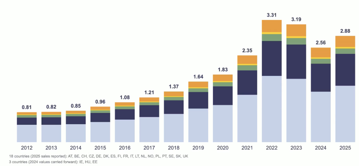 In 2025 gingen er meer warmtepompen over de toonbank dan in de twee jaar ervoor, hierbij worden airco's ook meegeteld, die het grootste gedeelte van de afzet innemen.
(licht blauw = lucht/lucht; donker blauw = lucht/water; groen = bodembron; geel = overig; oranje = warmtapwater)