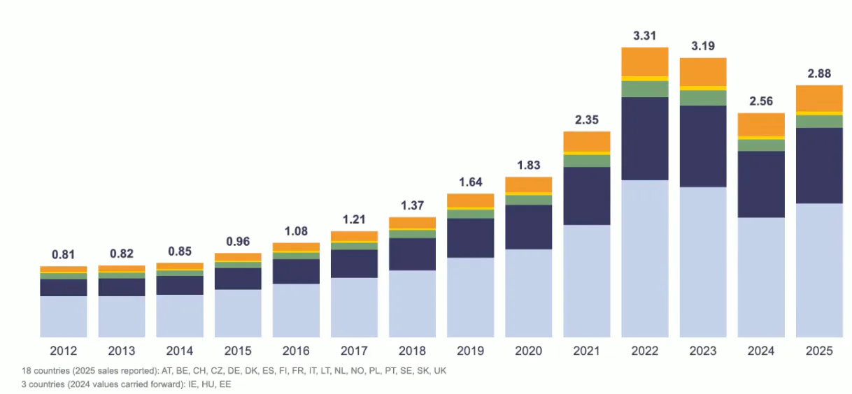 In 2025 gingen er meer warmtepompen over de toonbank dan in de twee jaar ervoor, hierbij worden airco's ook meegeteld, die het grootste gedeelte van de afzet innemen.
(licht blauw = lucht/lucht; donker blauw = lucht/water; groen = bodembron; geel = overig; oranje = warmtapwater)