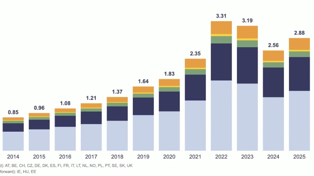 In 2025 gingen er meer warmtepompen over de toonbank dan in de twee jaar ervoor, hierbij worden airco's ook meegeteld, die het grootste gedeelte van de afzet innemen.
(licht blauw = lucht/lucht; donker blauw = lucht/water; groen = bodembron; geel = overig; oranje = warmtapwater)