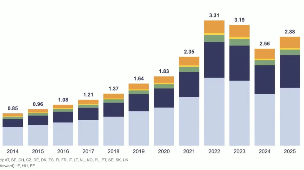 In 2025 gingen er meer warmtepompen over de toonbank dan in de twee jaar ervoor, hierbij worden airco's ook meegeteld, die het grootste gedeelte van de afzet innemen.
(licht blauw = lucht/lucht; donker blauw = lucht/water; groen = bodembron; geel = overig; oranje = warmtapwater)